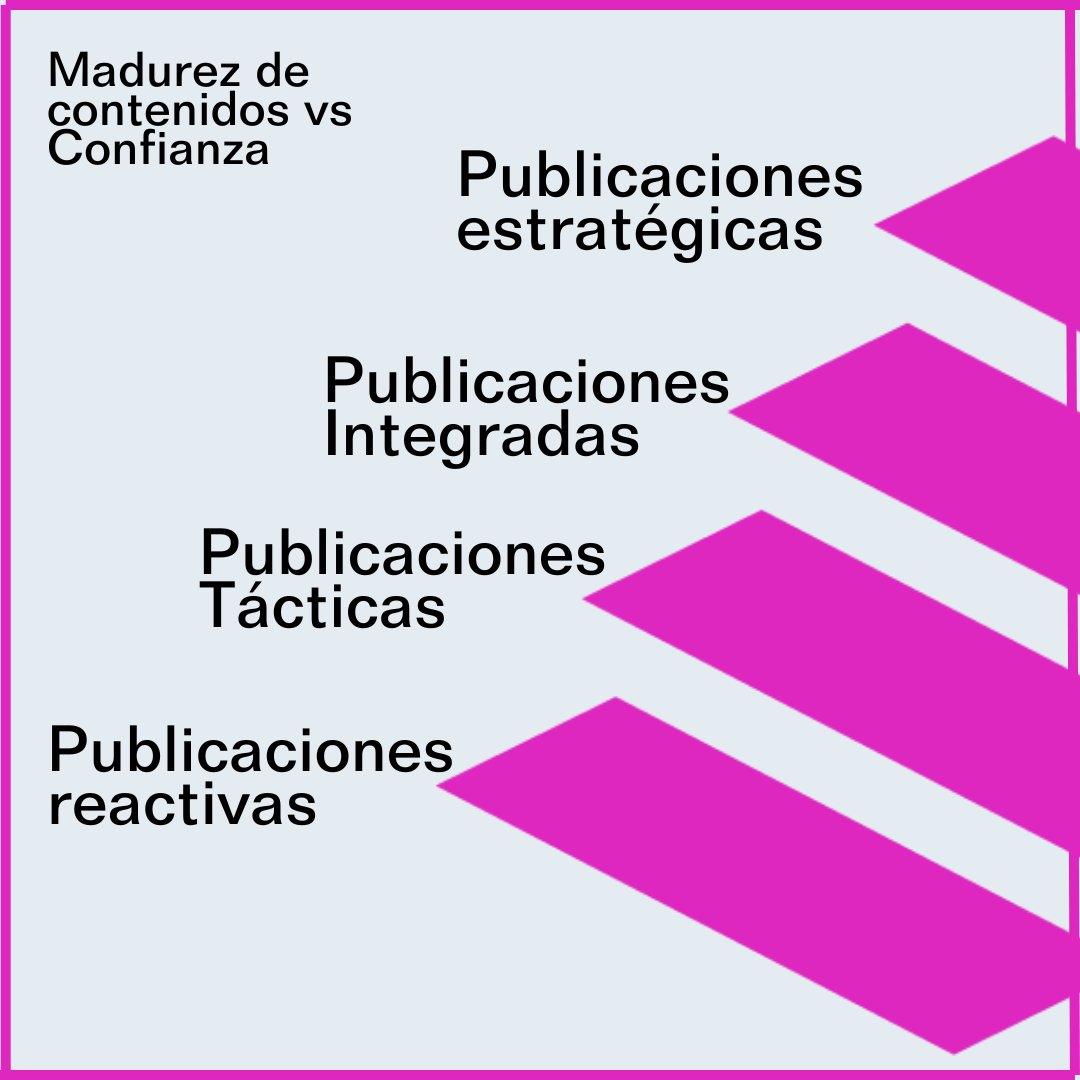 Modelo de madurez de contenidos — El Primer Piso