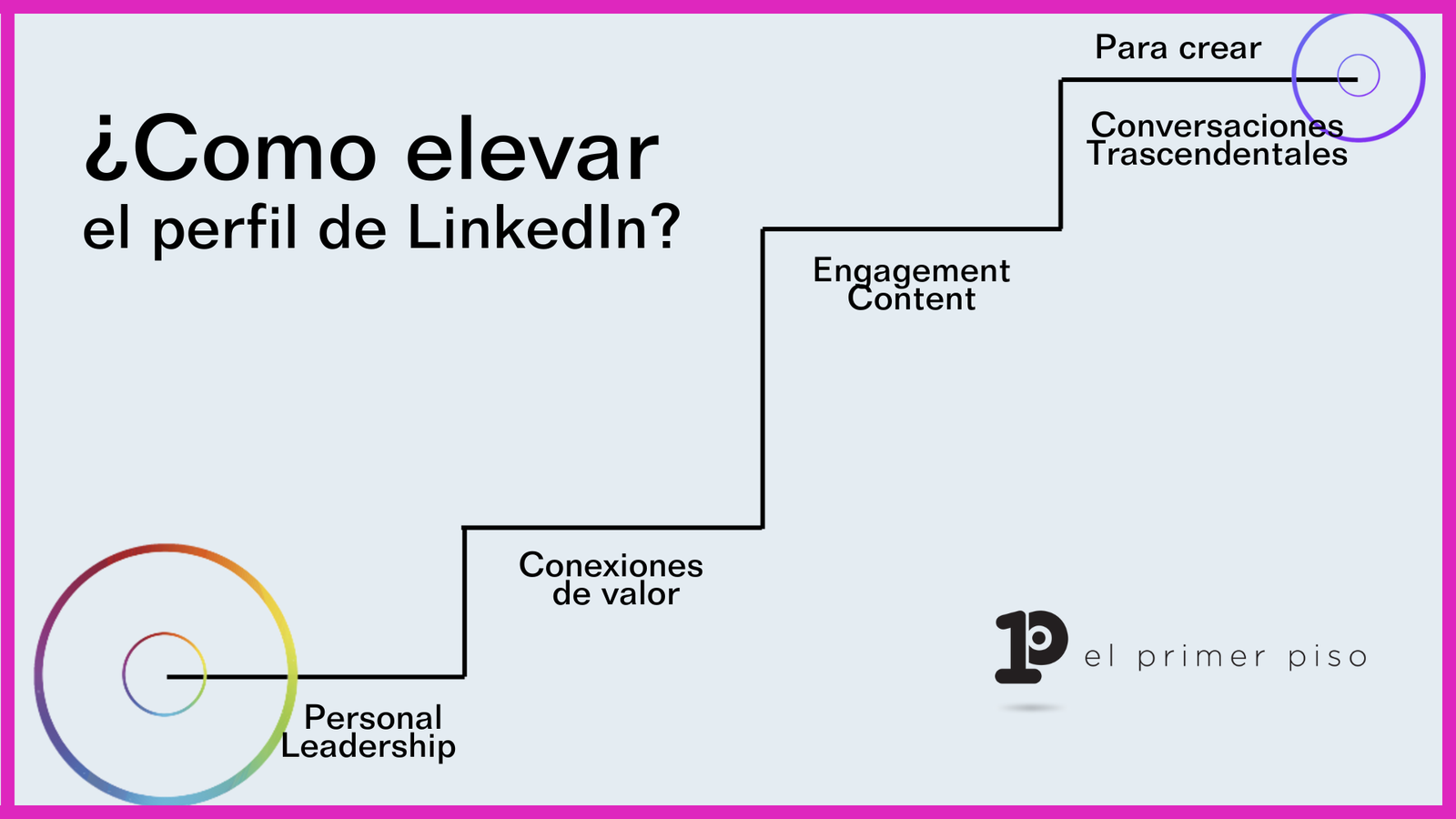 Metodología El Primer Piso — LinkedIn SSI